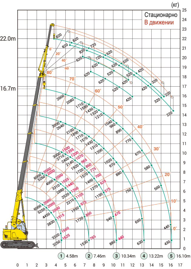 Грузоподъемность крана 5 тонн. Схема грузоподъемности крана 25 тонн. Схема грузоподъемности крана 32 тонн. Таблица грузоподъемности крана 300т. Кран Maeda cc 1485 технические характеристики.
