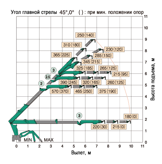 Схема грузоподъемности крана-паука MAEDA mk1033 угол основной стрелы 45 град
